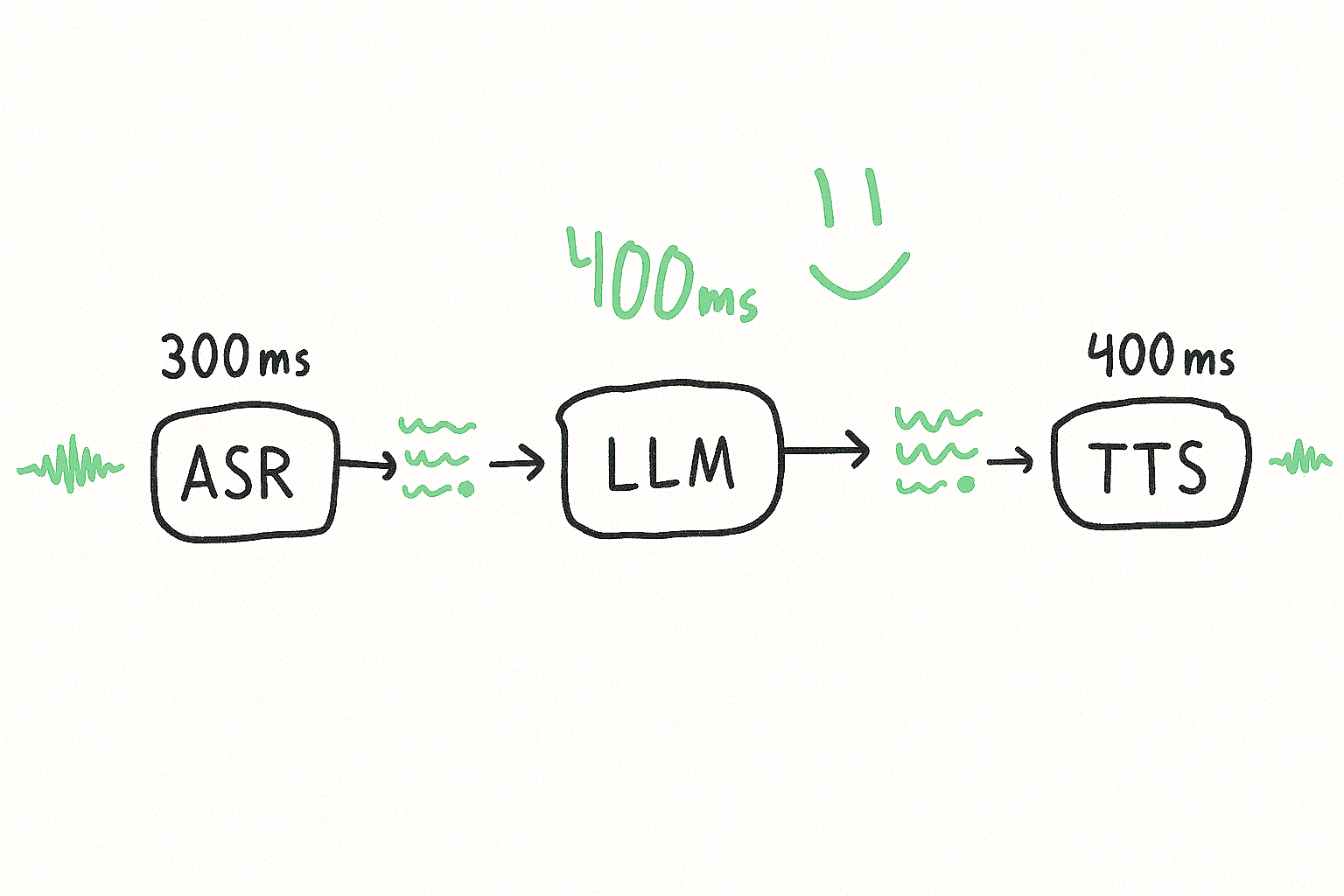 How we solved latency at Vapi
